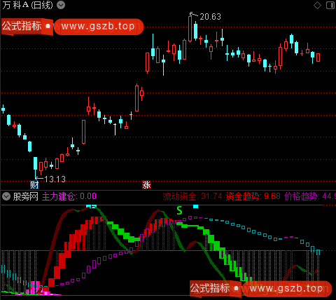 通达信价格资金趋势指标公式