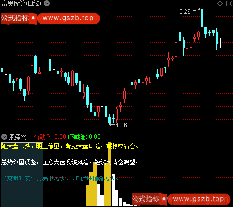 通达信趋势评价指标公式