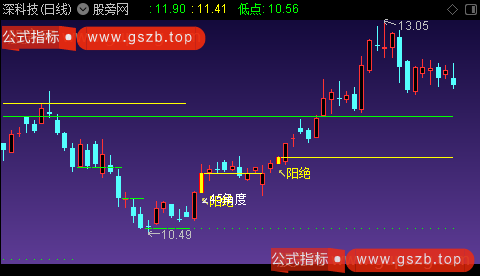 通达信涨停阴阳绝杀主图指标公式