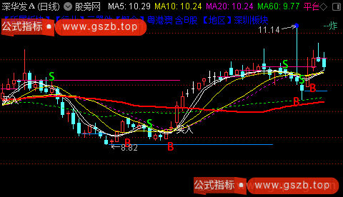 通达信平台支撑线主图指标公式