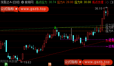 通达信远近支撑压力主图指标公式