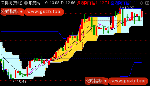 通达信蓝防守黄进攻主图指标公式