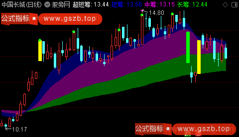 通达信筹码变道主图指标公式