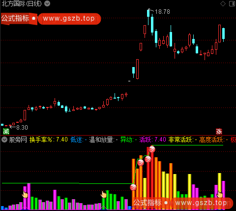 通达信牛股启动组合指标公式