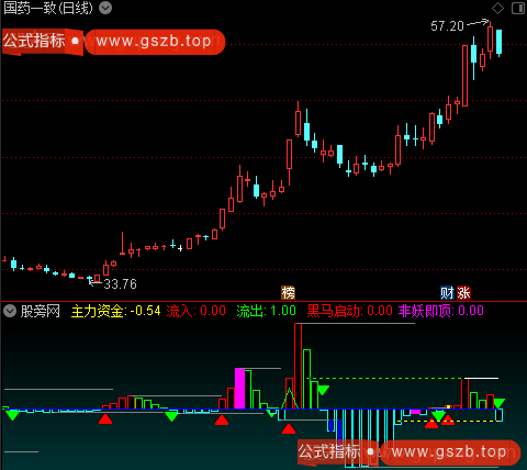 通达信启动黑马指标公式