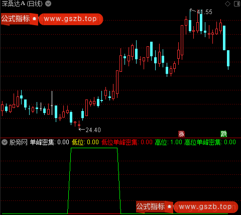 通达信高低位单峰密集指标公式