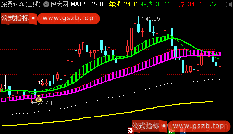 通达信趋势起涨点主图指标公式