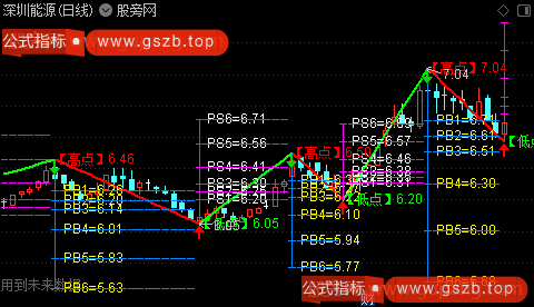 通达信缠论分笔预测主图指标公式