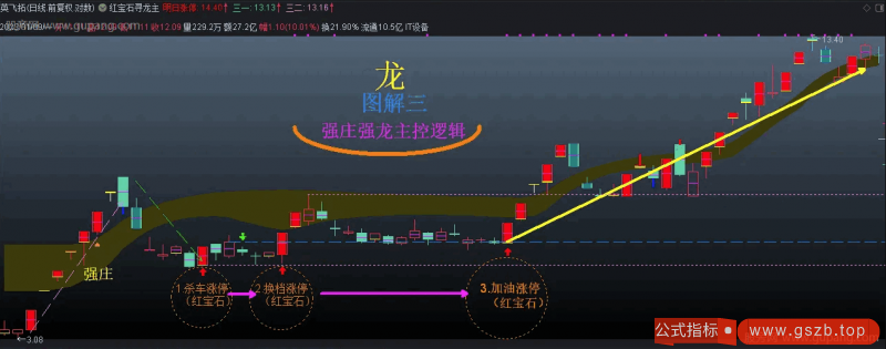 通达信红宝石寻龙主图指标公式