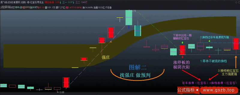 通达信红宝石寻龙主图指标公式