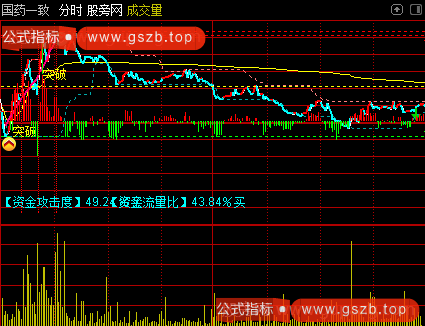 通达信突破支撑压力分时主图指标公式