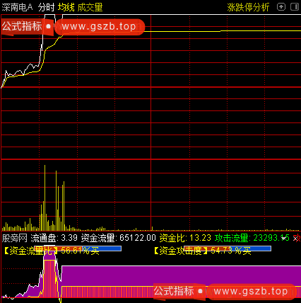 通达信资金攻击度分时指标公式