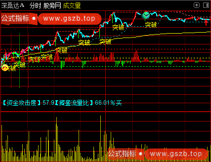 通达信操盘三线分时主图指标公式