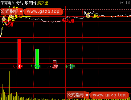 通达信分时雷达主图指标公式