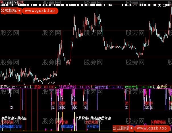 大智慧背离及高低点逃顶指标公式