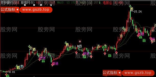 大智慧短线牛主图指标公式