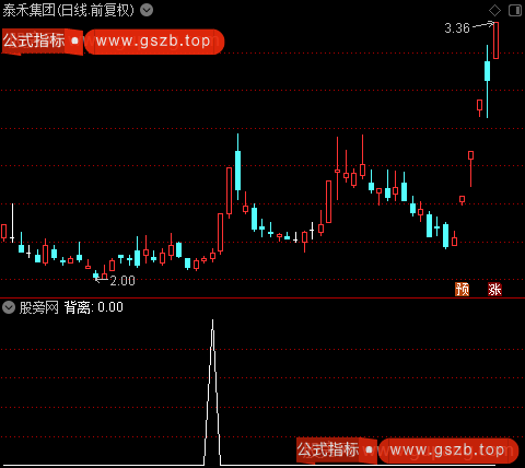 精确控盘之背离选股指标公式