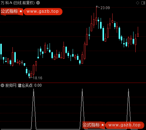 最佳时机选股之建仓买点选股指标公式