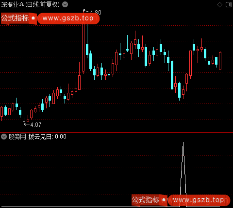 黑马秘籍主图之拨云见日选股指标公式