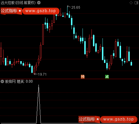 机构洗盘之短买选股指标公式