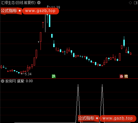 CJDX之底背选股指标公式