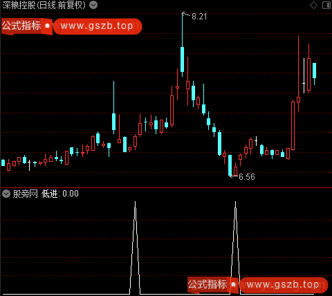 建仓提示之低进2选股指标公式