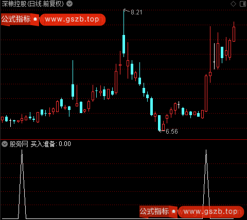 资金趋势主图之买入准备选股指标公式