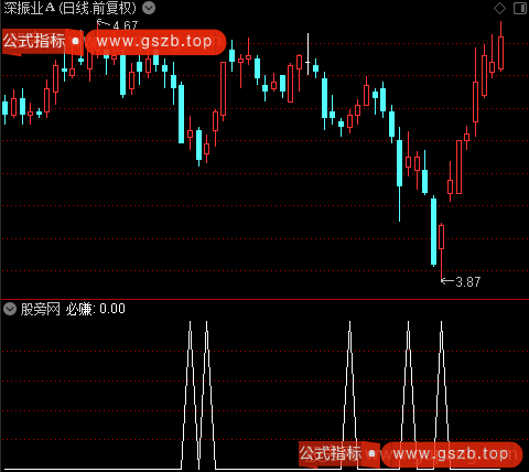 股市天眼主图之必赚选股指标公式