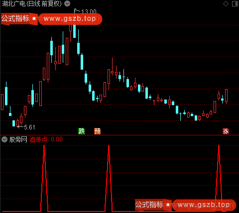 追涨点之选股指标公式