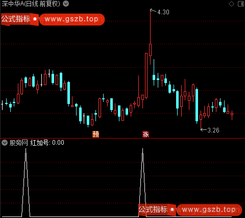 仙人指路之红加号选股指标公式