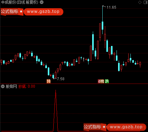 抄底逃顶之抄底红信号选股指标公式