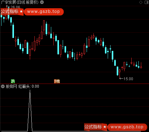 缠论同级别维持中枢主图之红箭头选股指标公式