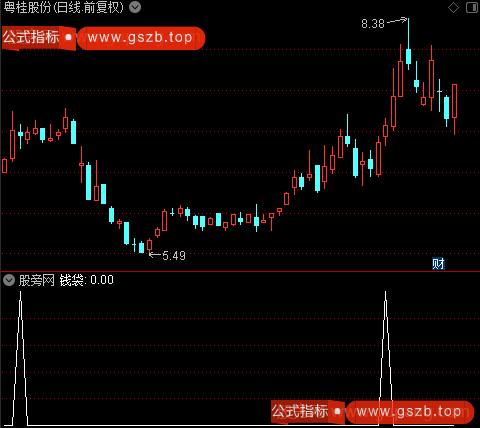 黑马绝技主图之钱袋选股指标公式