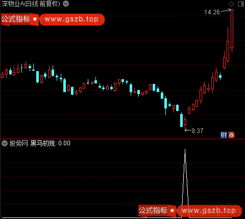 黑马捕捉之黑马初现选股指标公式