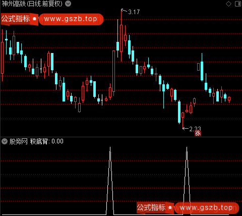 MACD多周期确认之积底背选股指标公式