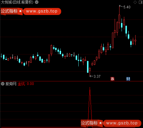 金坑买入之选股指标公式