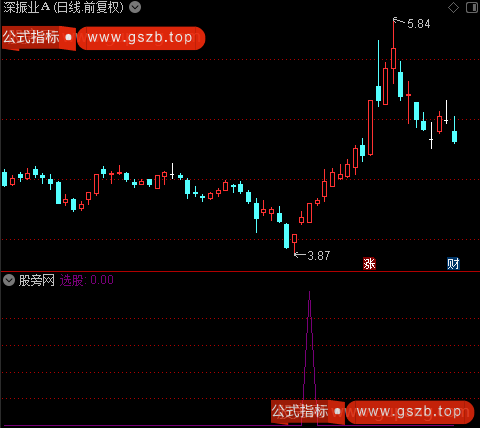 操盘突击之选股指标公式