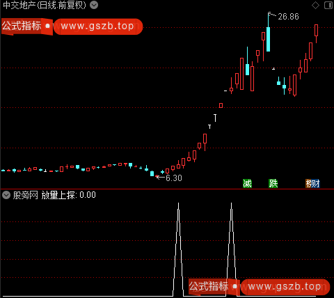 捕捉大黑马之放量上探选股指标公式