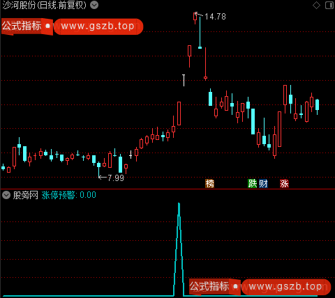 放量突击之涨停预警选股指标公式