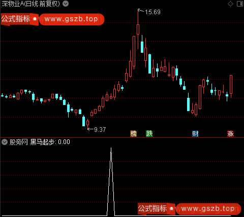 寻找黑马之黑马起步选股指标公式