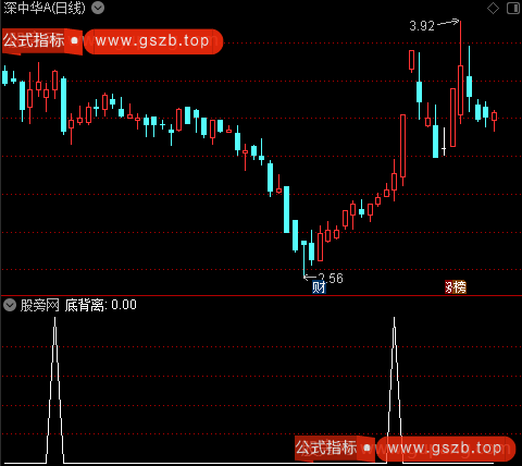 顶底背离和压力支撑主图之底背离选股指标公式