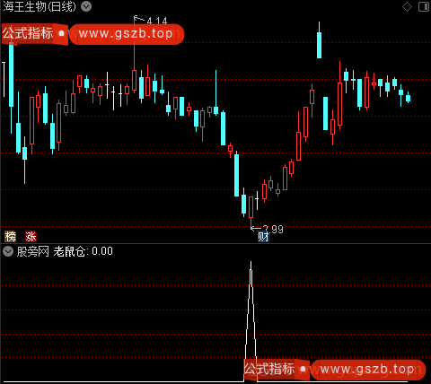 顶底背离和压力支撑主图之老鼠仓选股指标公式
