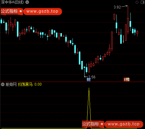 扫荡黑马之选股指标公式