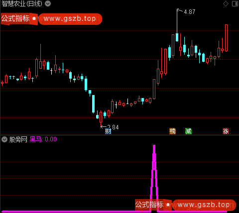 短线反弹之黑马选股指标公式