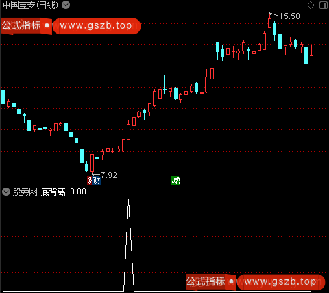 底背离主图之底背离选股指标公式