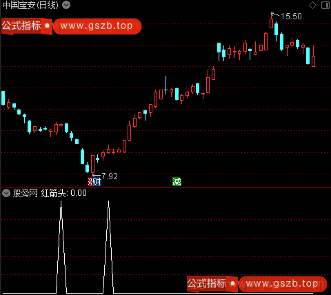 底背离主图之红箭头选股指标公式