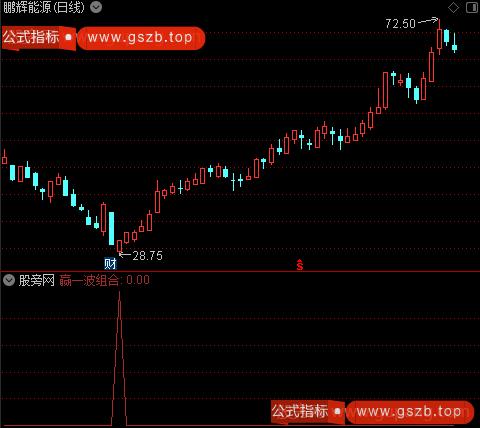 核心低点赢一波之赢一波组合选股指标公式