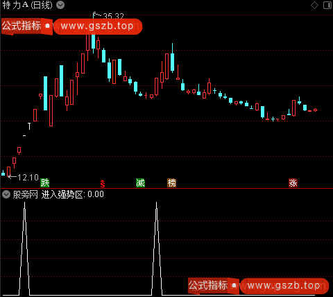 强势区域主图之进入强势区选股指标公式