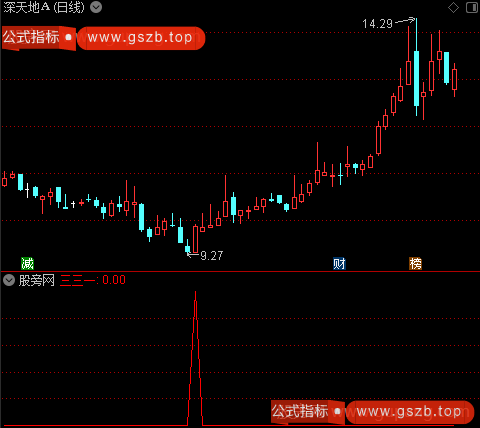 放量一阳穿5线之三三一选股指标公式