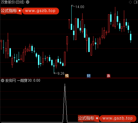 放量一阳穿5线之一阳穿30选股指标公式